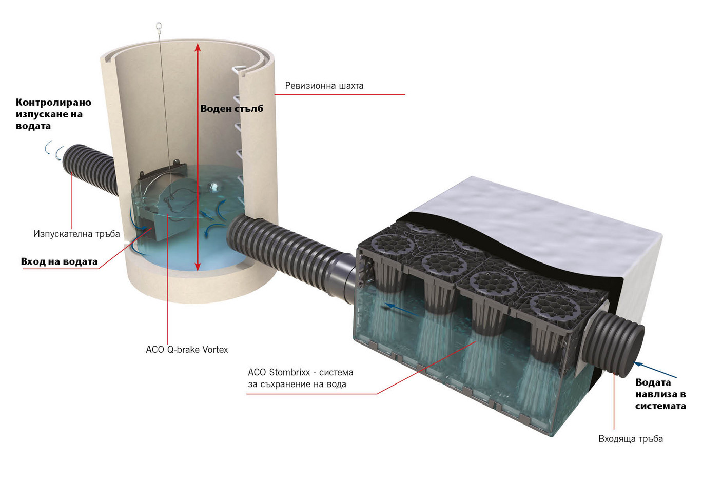 ACO Q-Brake Vortex контролирано изпускане инсталация след ACO Storbrixx