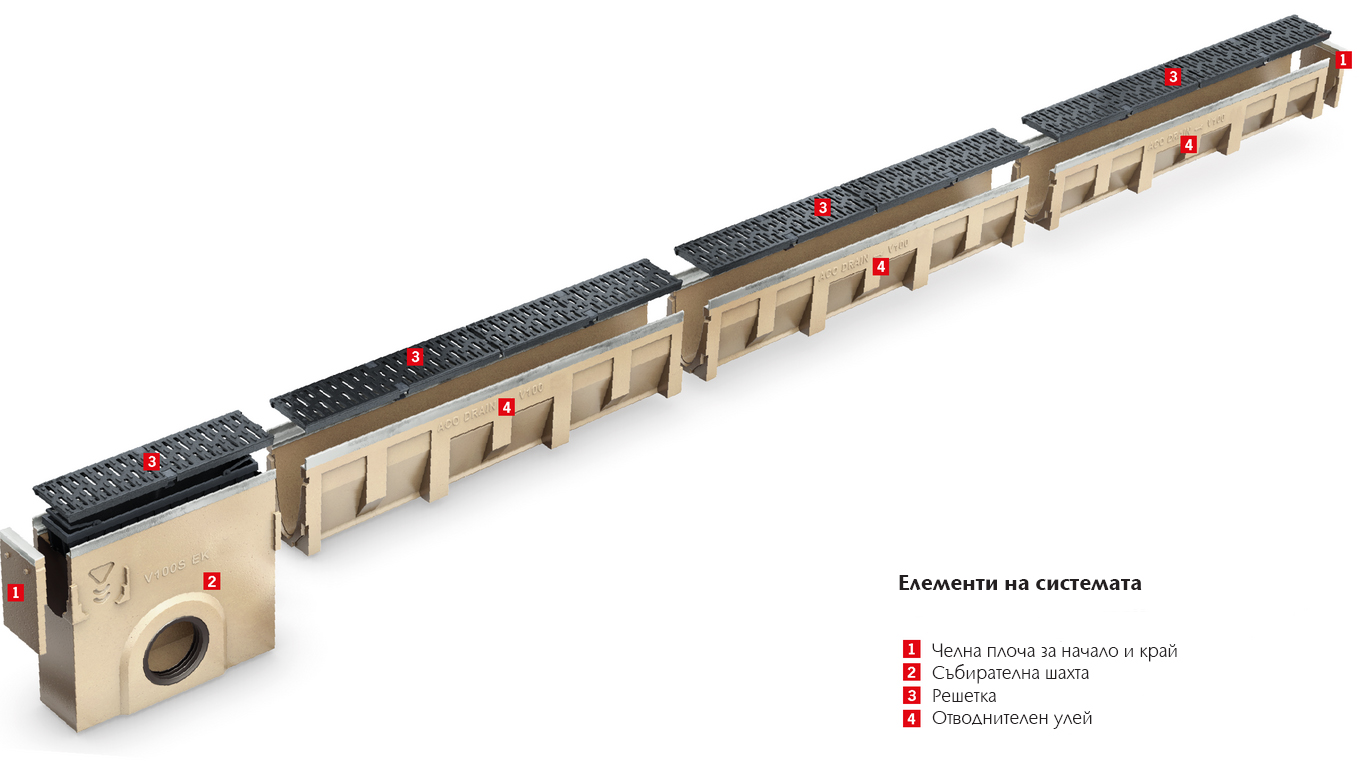 ACO MultiDrain - елементи на системата