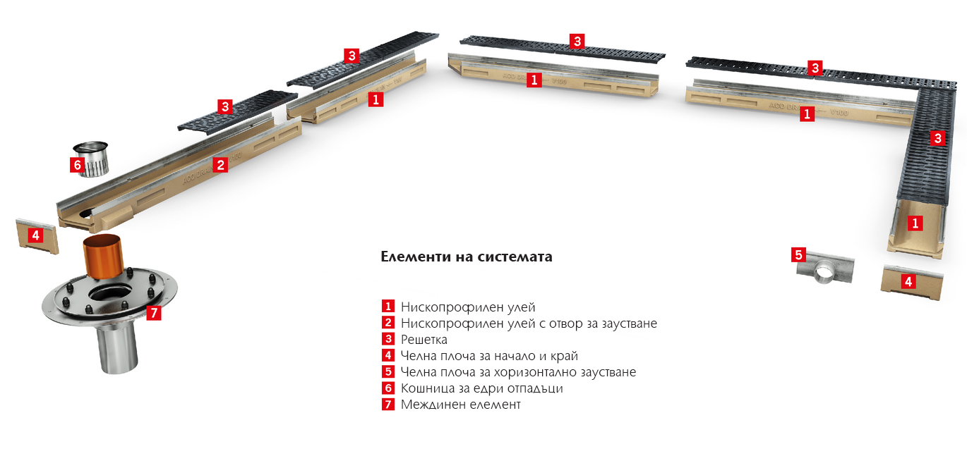 ACO MultiDrain - нископрофилни улеи